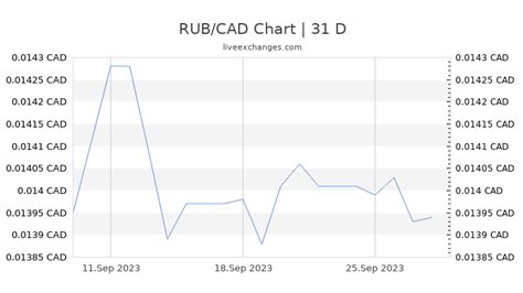 rub to cad dollar|RUB/CAD